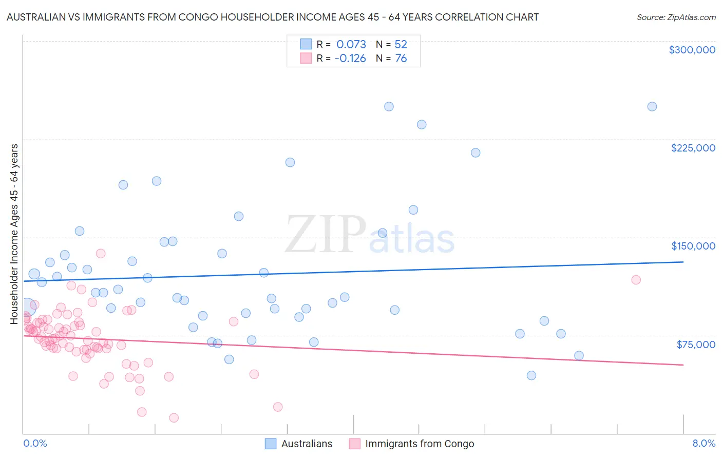 Australian vs Immigrants from Congo Householder Income Ages 45 - 64 years