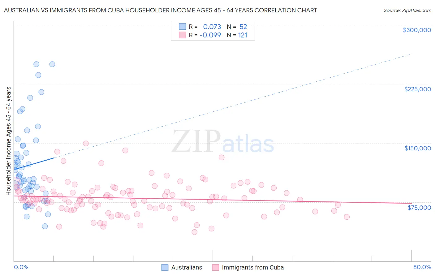 Australian vs Immigrants from Cuba Householder Income Ages 45 - 64 years