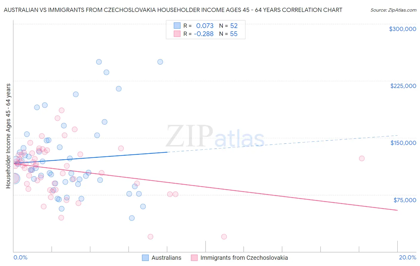 Australian vs Immigrants from Czechoslovakia Householder Income Ages 45 - 64 years