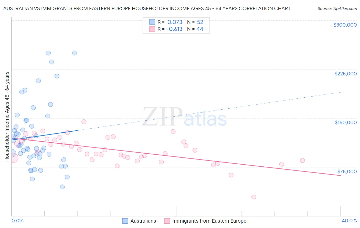 Australian vs Immigrants from Eastern Europe Householder Income Ages 45 - 64 years