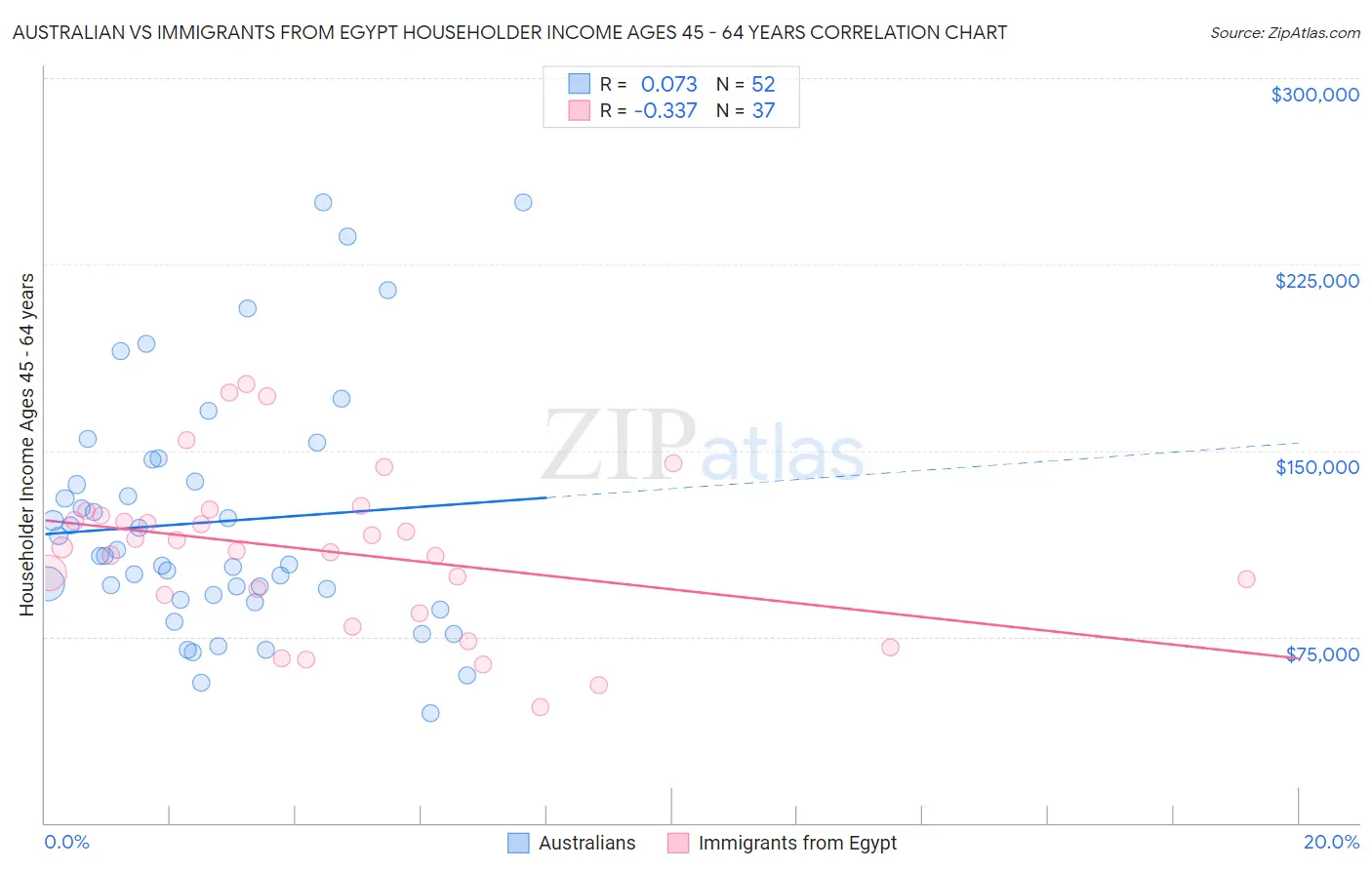 Australian vs Immigrants from Egypt Householder Income Ages 45 - 64 years