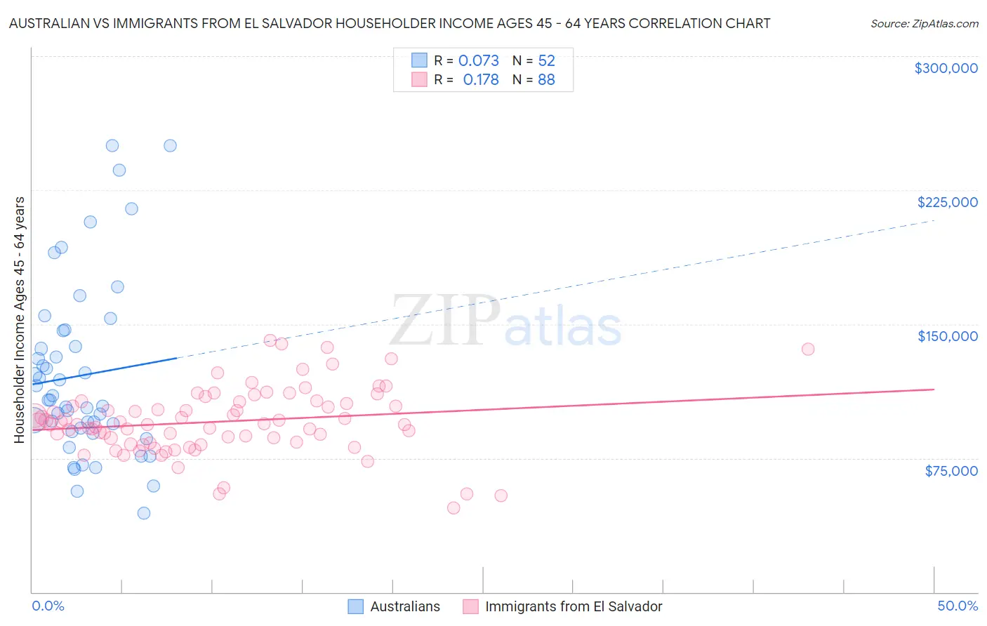 Australian vs Immigrants from El Salvador Householder Income Ages 45 - 64 years