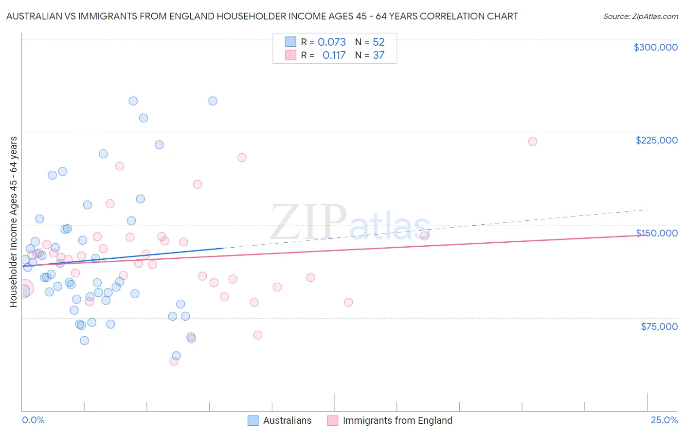 Australian vs Immigrants from England Householder Income Ages 45 - 64 years
