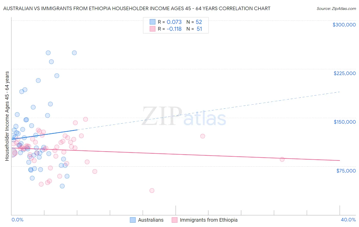 Australian vs Immigrants from Ethiopia Householder Income Ages 45 - 64 years