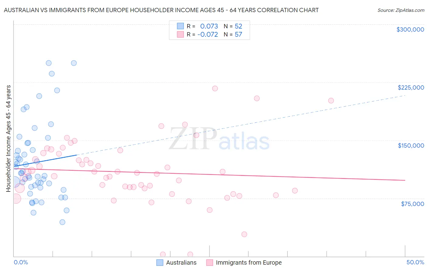 Australian vs Immigrants from Europe Householder Income Ages 45 - 64 years