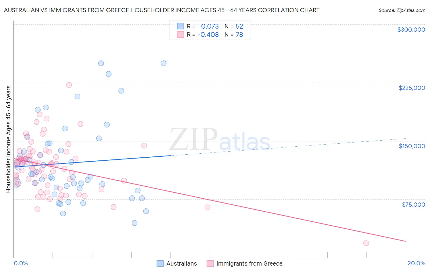 Australian vs Immigrants from Greece Householder Income Ages 45 - 64 years