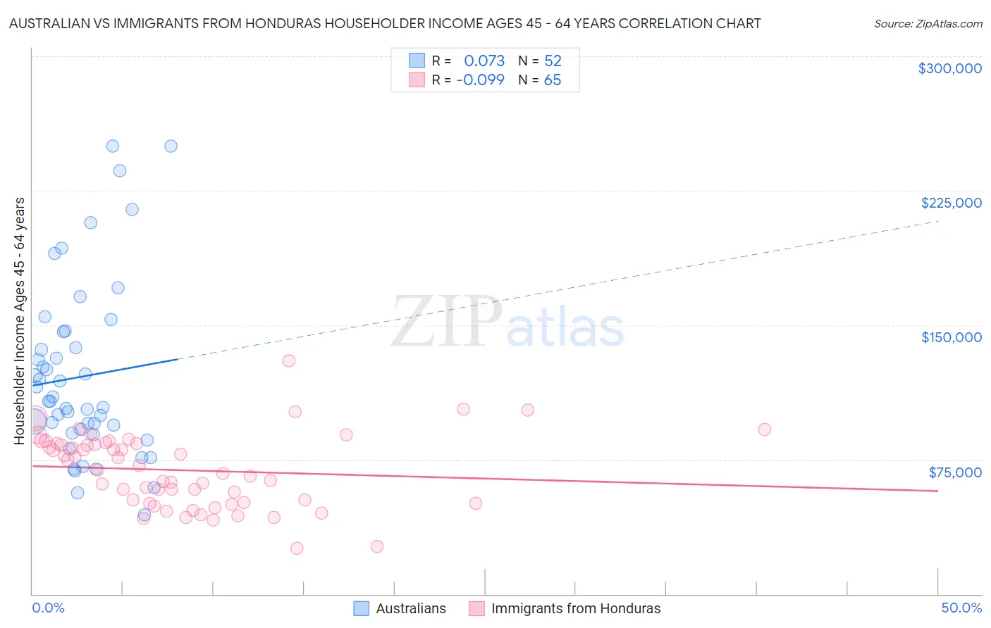 Australian vs Immigrants from Honduras Householder Income Ages 45 - 64 years