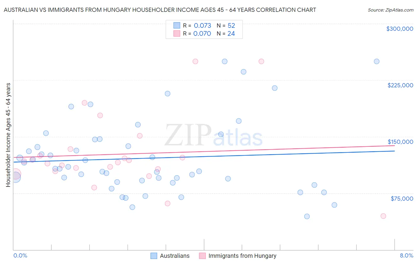 Australian vs Immigrants from Hungary Householder Income Ages 45 - 64 years