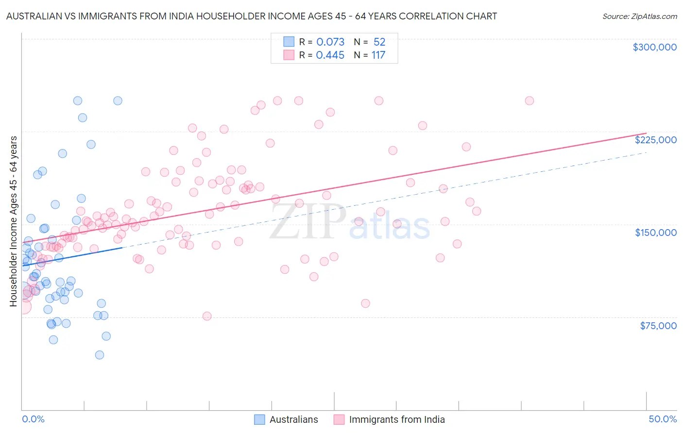 Australian vs Immigrants from India Householder Income Ages 45 - 64 years