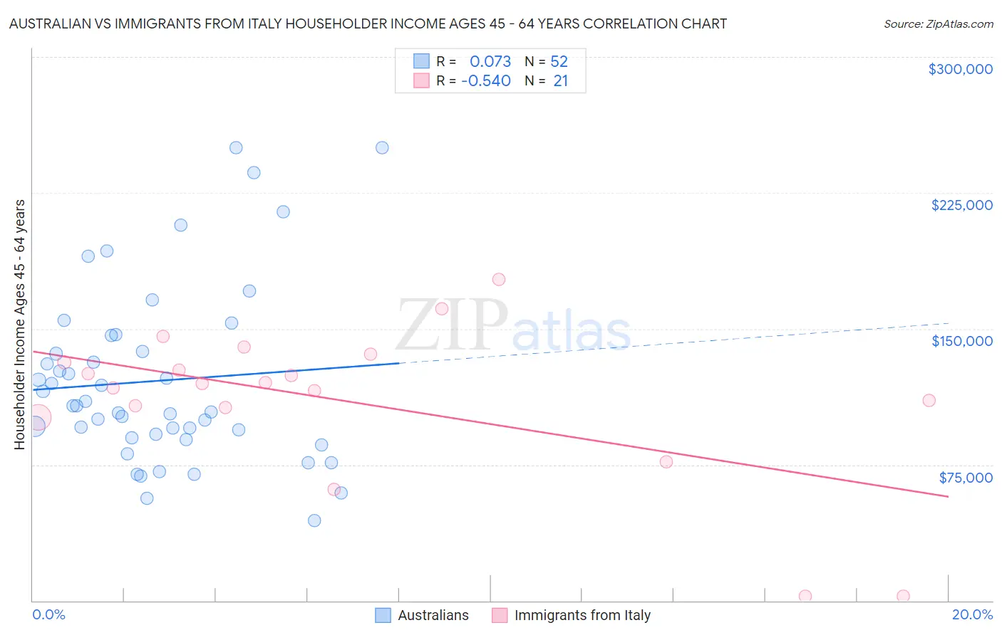 Australian vs Immigrants from Italy Householder Income Ages 45 - 64 years