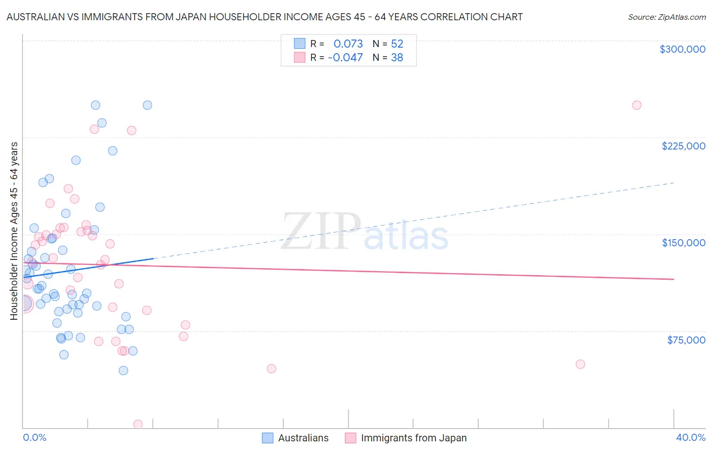 Australian vs Immigrants from Japan Householder Income Ages 45 - 64 years