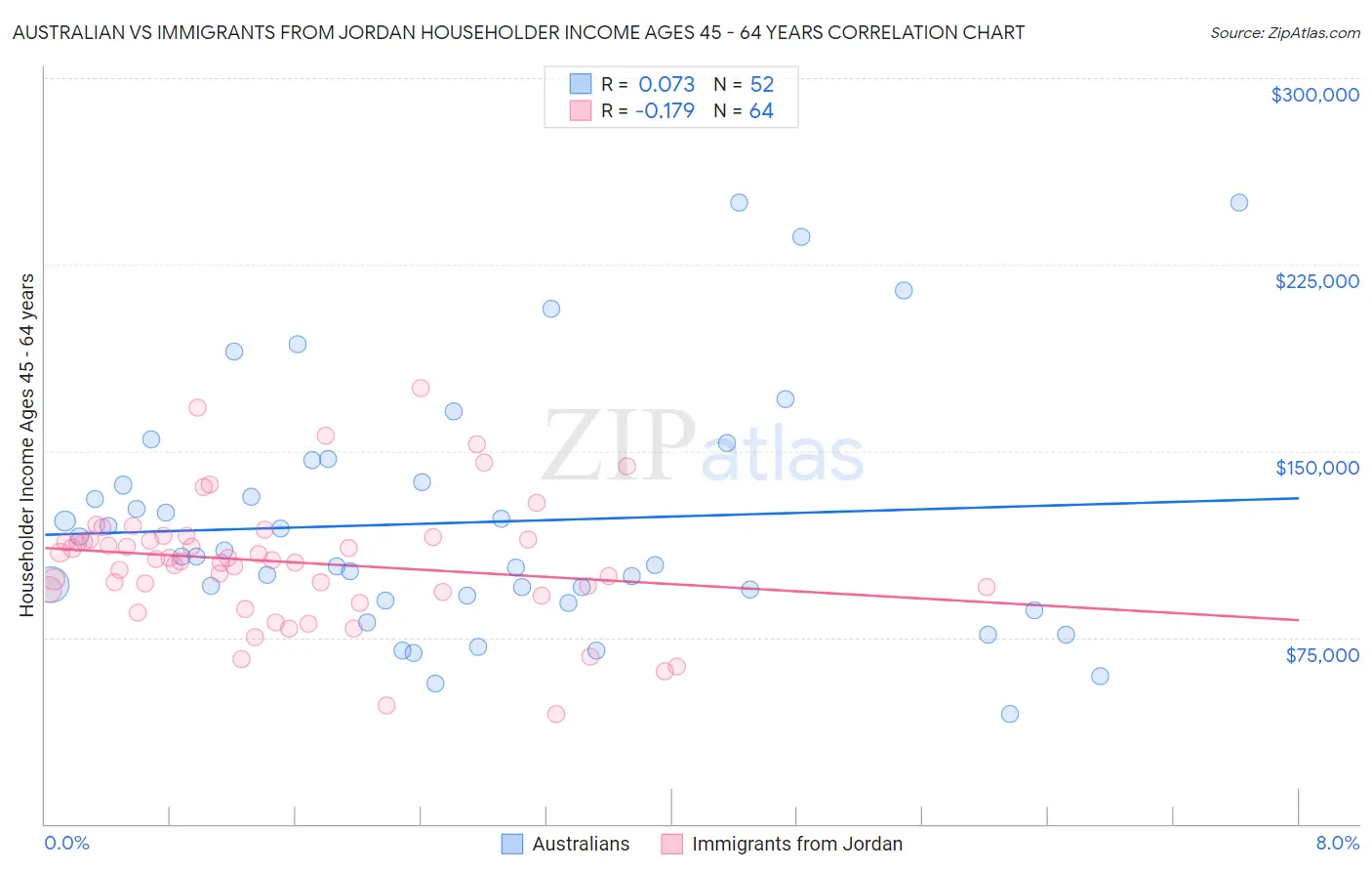 Australian vs Immigrants from Jordan Householder Income Ages 45 - 64 years