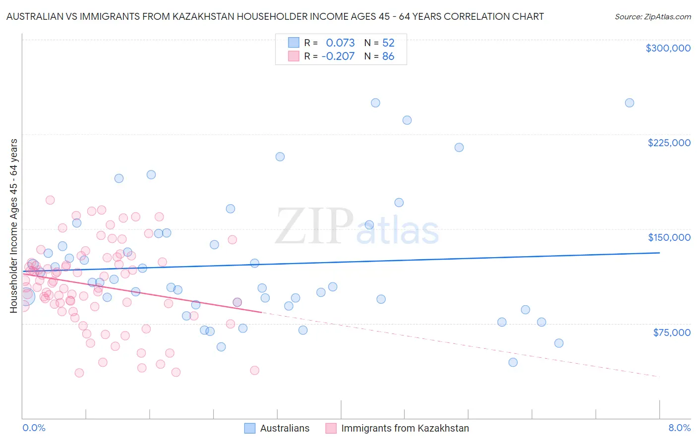 Australian vs Immigrants from Kazakhstan Householder Income Ages 45 - 64 years