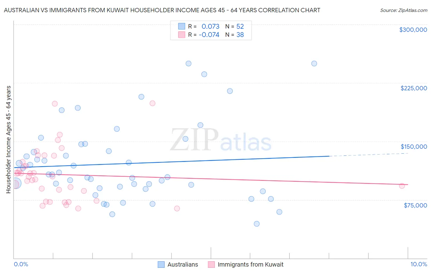 Australian vs Immigrants from Kuwait Householder Income Ages 45 - 64 years