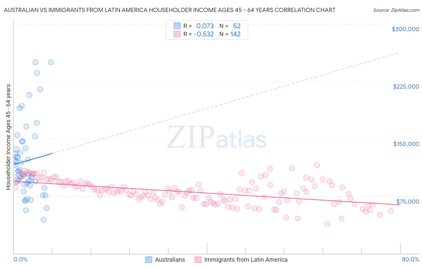 Australian vs Immigrants from Latin America Householder Income Ages 45 - 64 years