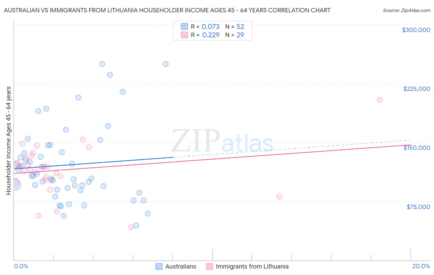 Australian vs Immigrants from Lithuania Householder Income Ages 45 - 64 years