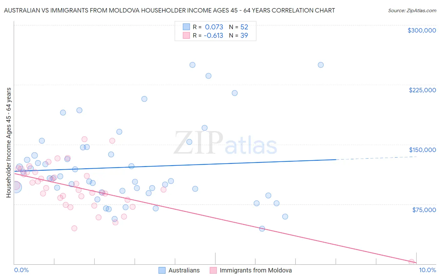 Australian vs Immigrants from Moldova Householder Income Ages 45 - 64 years