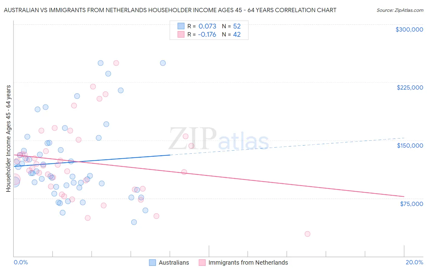 Australian vs Immigrants from Netherlands Householder Income Ages 45 - 64 years