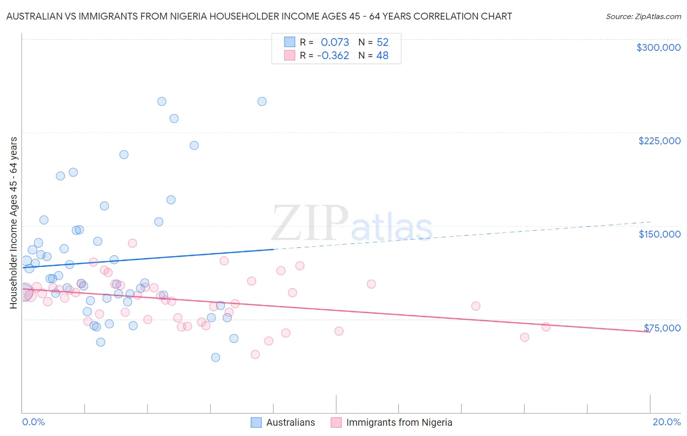 Australian vs Immigrants from Nigeria Householder Income Ages 45 - 64 years
