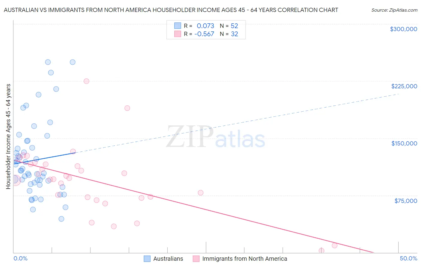 Australian vs Immigrants from North America Householder Income Ages 45 - 64 years
