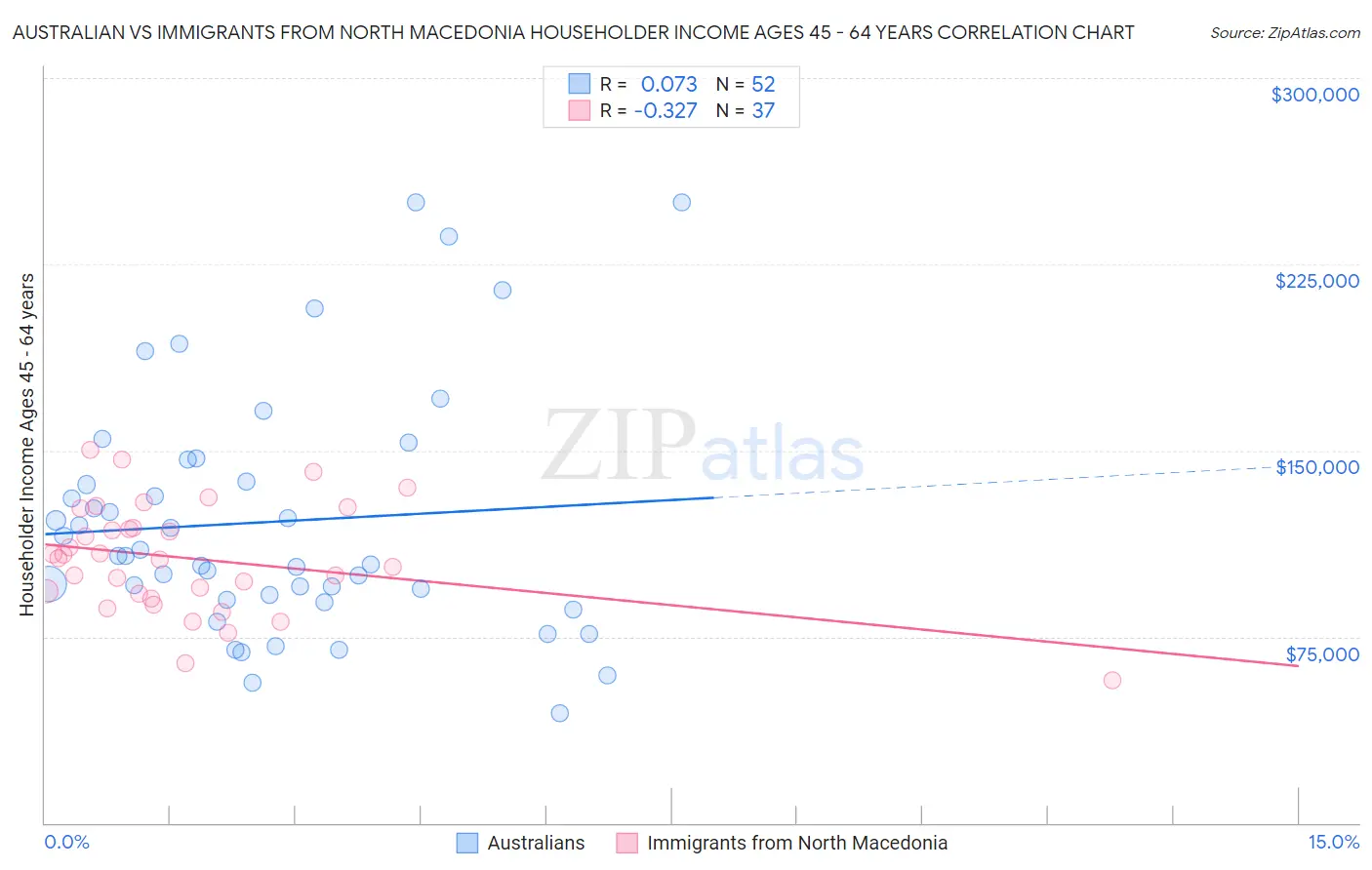 Australian vs Immigrants from North Macedonia Householder Income Ages 45 - 64 years