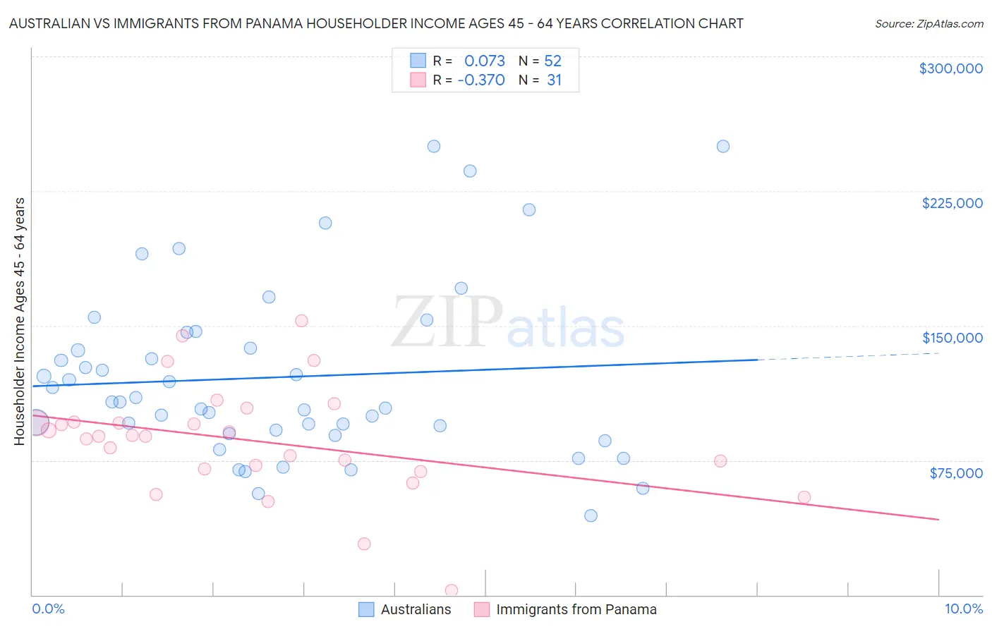 Australian vs Immigrants from Panama Householder Income Ages 45 - 64 years