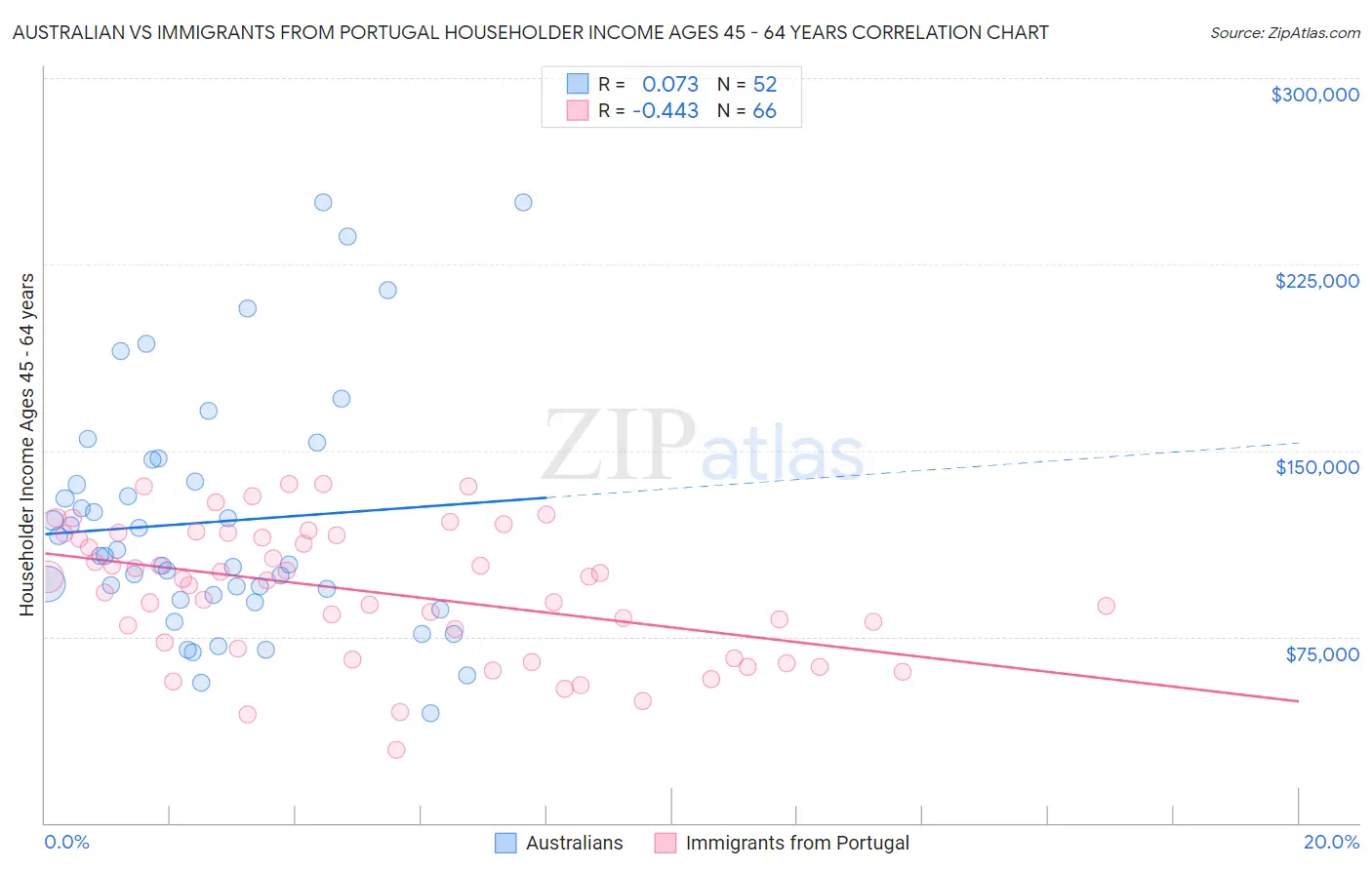 Australian vs Immigrants from Portugal Householder Income Ages 45 - 64 years