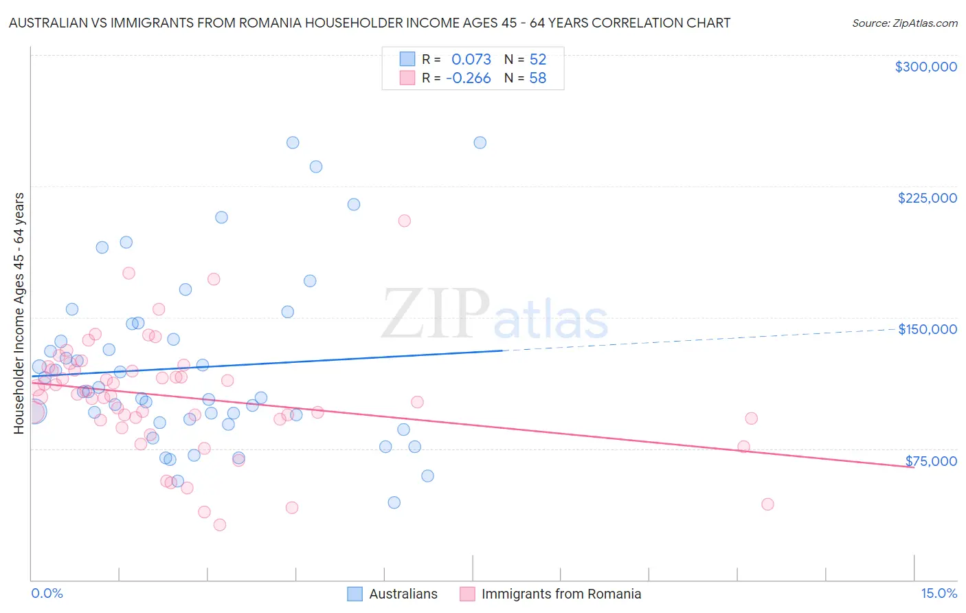Australian vs Immigrants from Romania Householder Income Ages 45 - 64 years