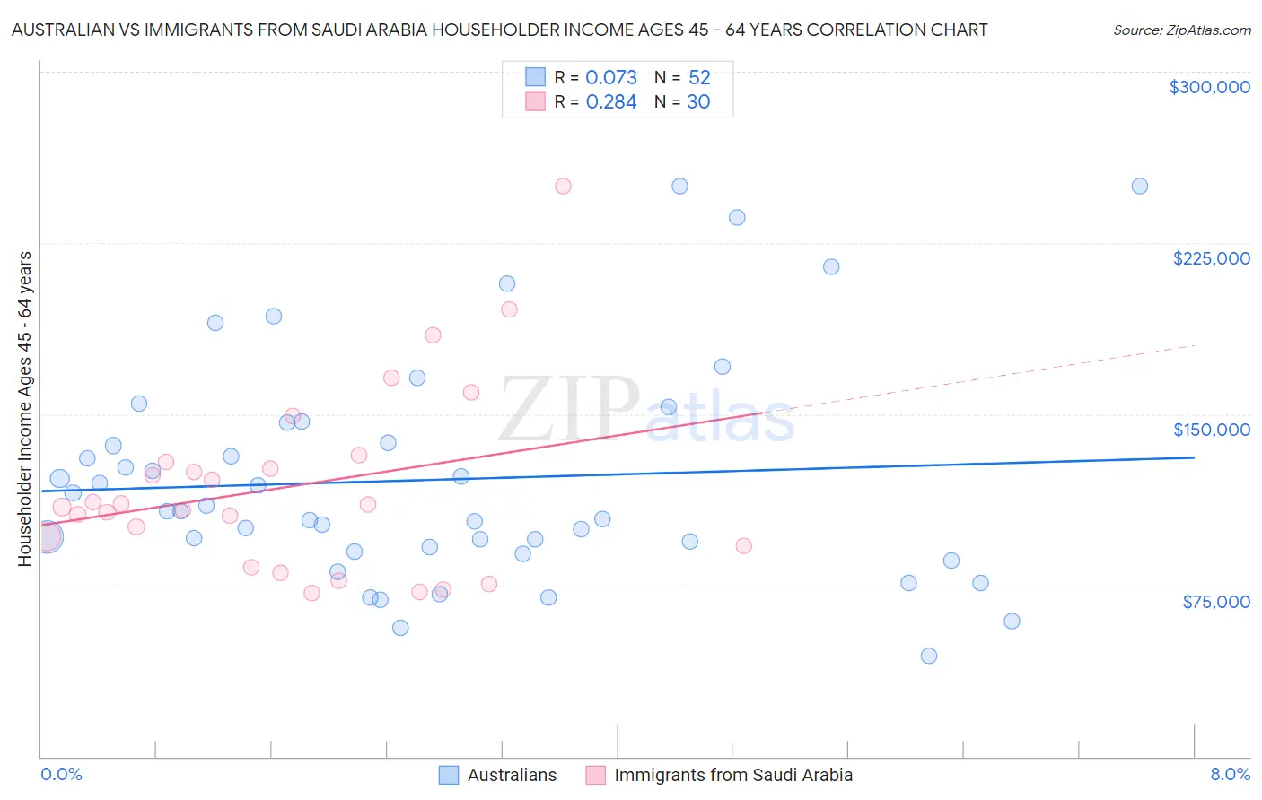 Australian vs Immigrants from Saudi Arabia Householder Income Ages 45 - 64 years