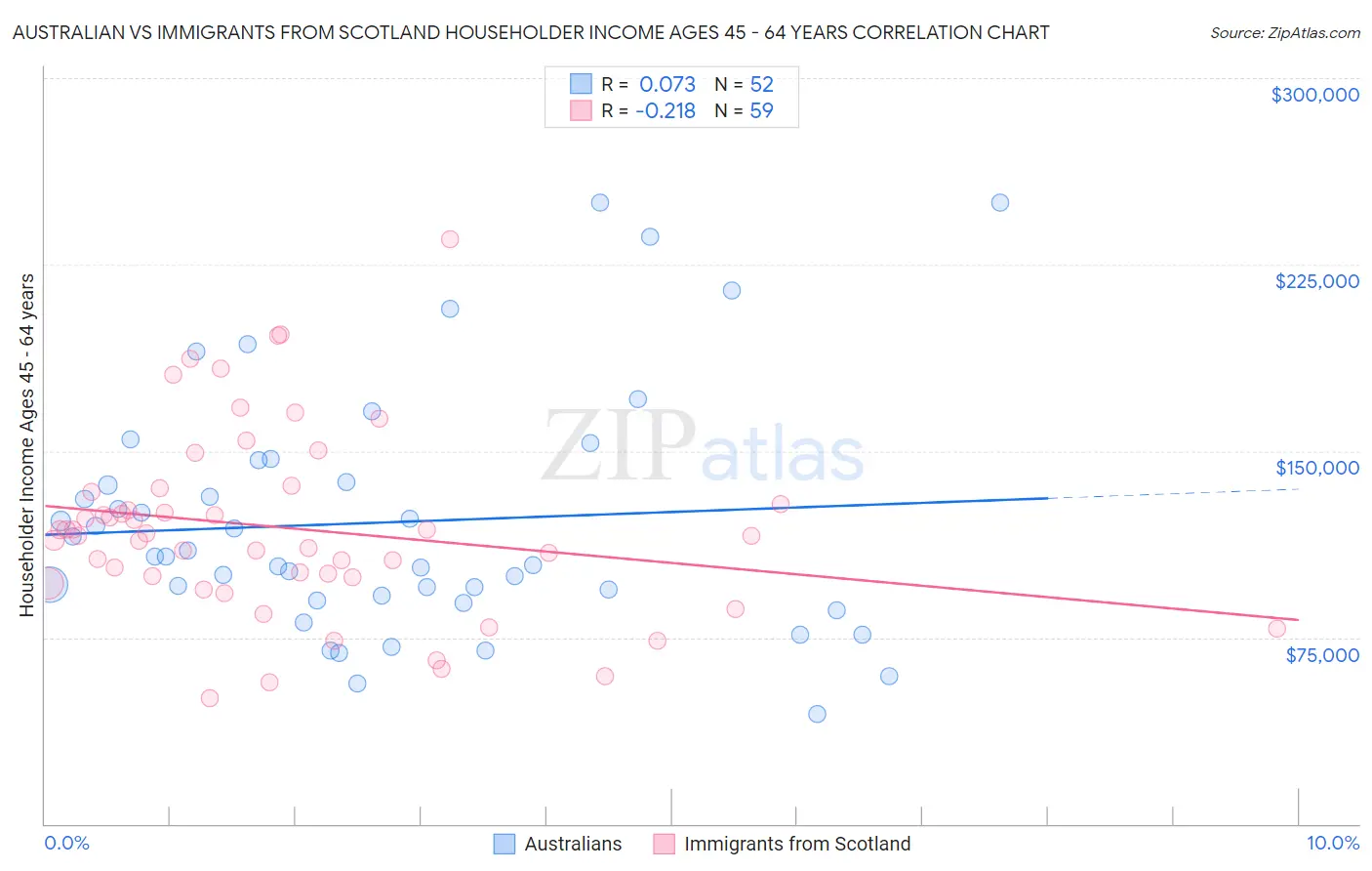 Australian vs Immigrants from Scotland Householder Income Ages 45 - 64 years