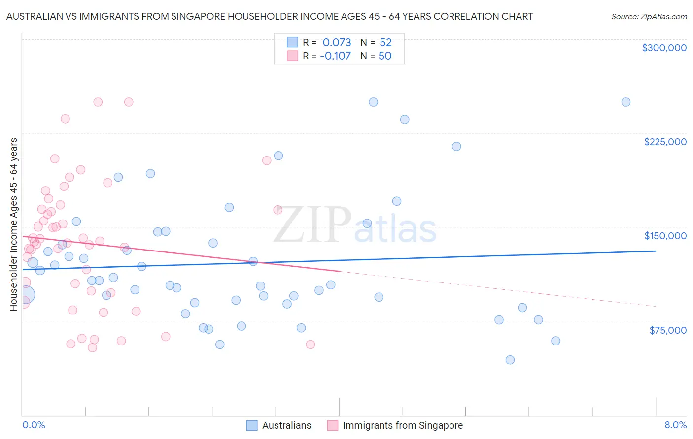 Australian vs Immigrants from Singapore Householder Income Ages 45 - 64 years