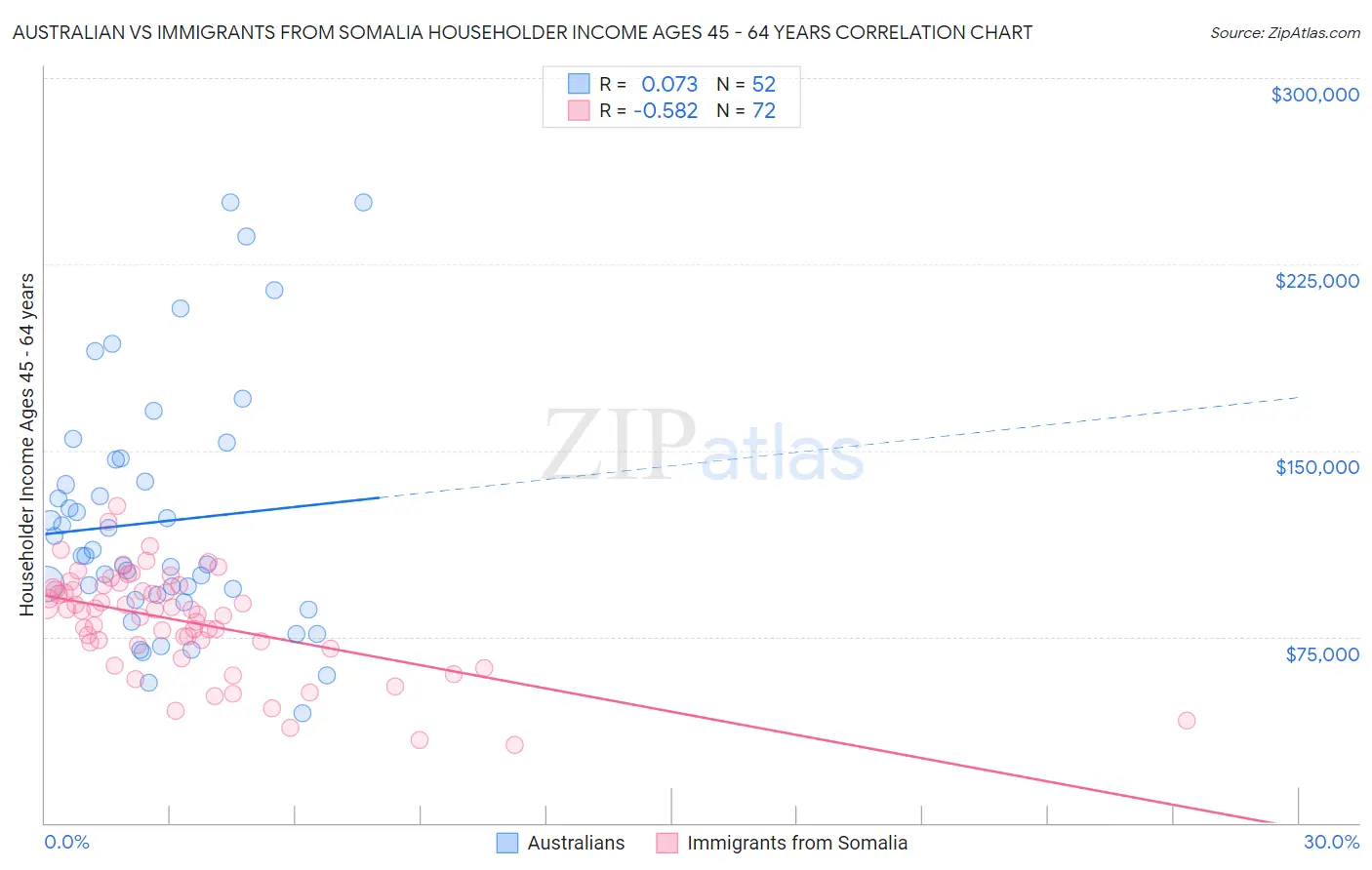 Australian vs Immigrants from Somalia Householder Income Ages 45 - 64 years