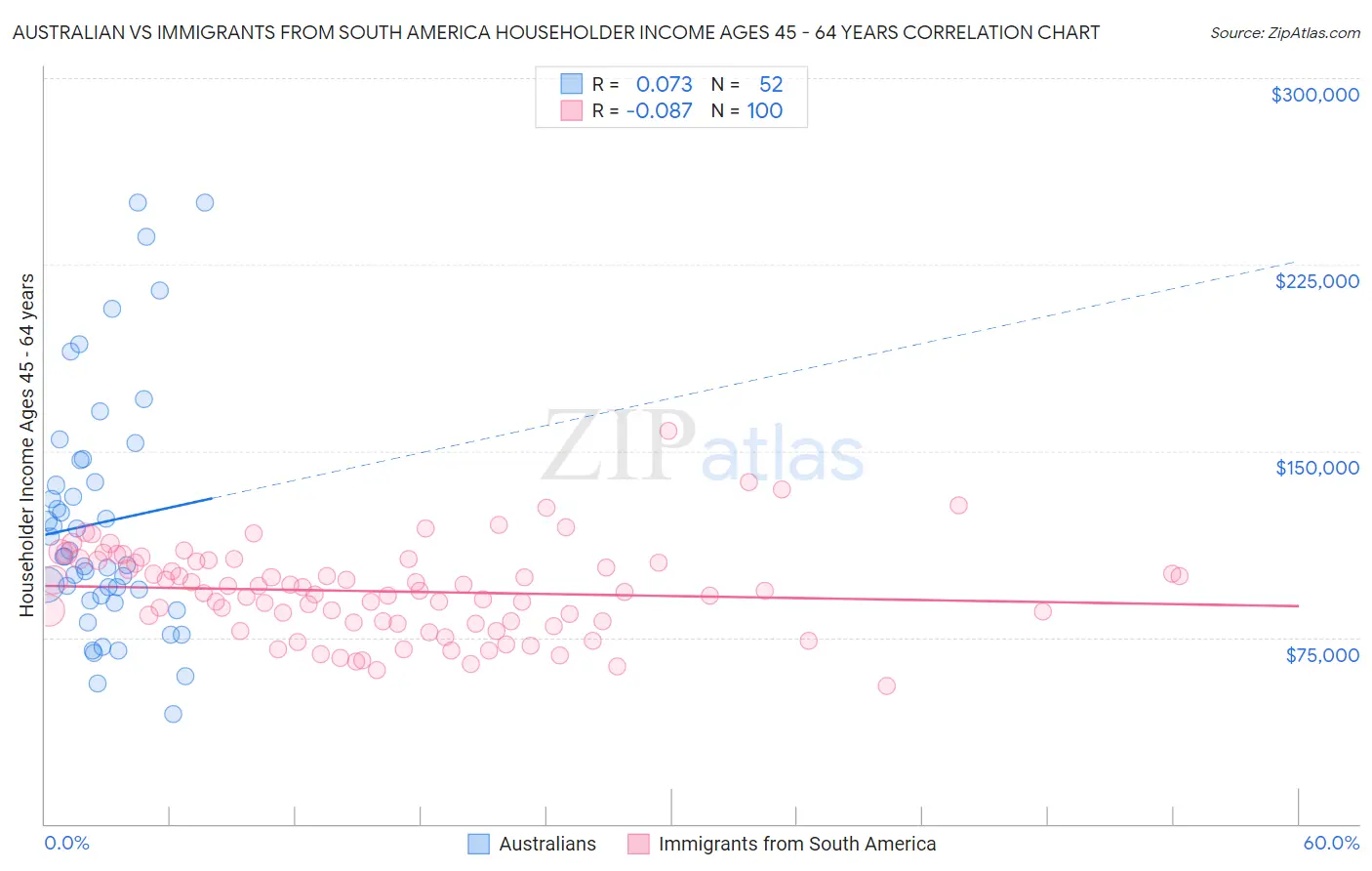 Australian vs Immigrants from South America Householder Income Ages 45 - 64 years