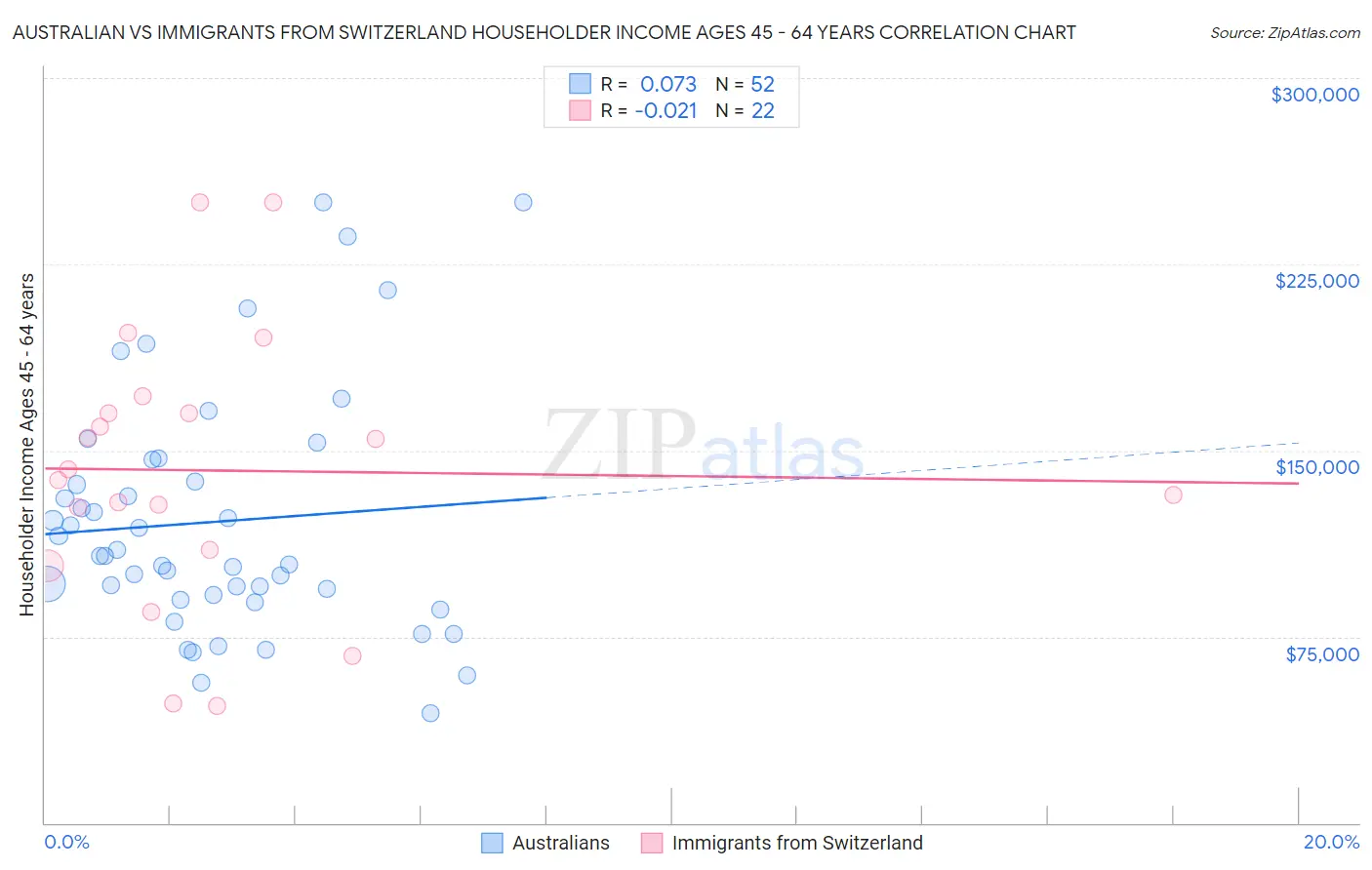 Australian vs Immigrants from Switzerland Householder Income Ages 45 - 64 years