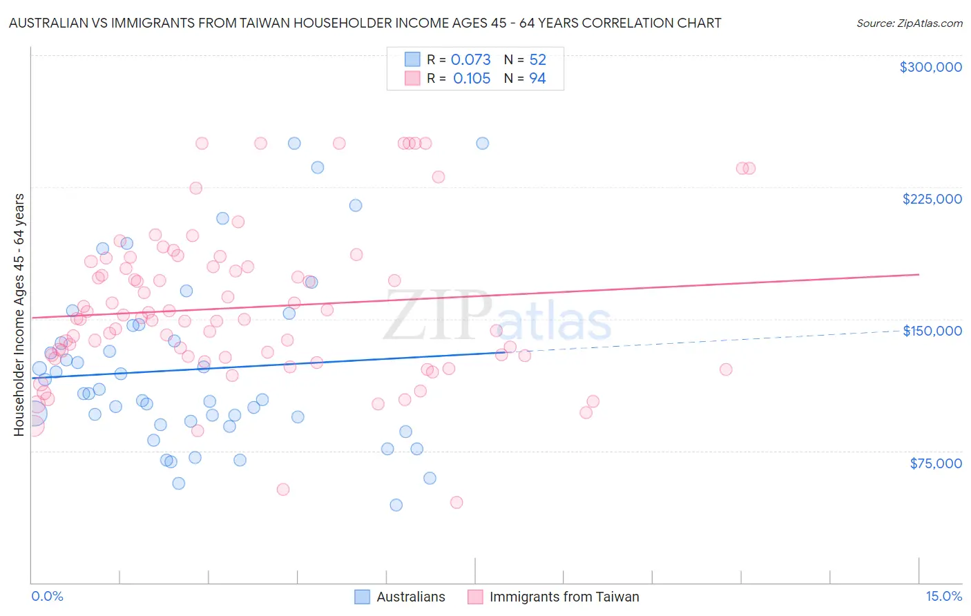 Australian vs Immigrants from Taiwan Householder Income Ages 45 - 64 years