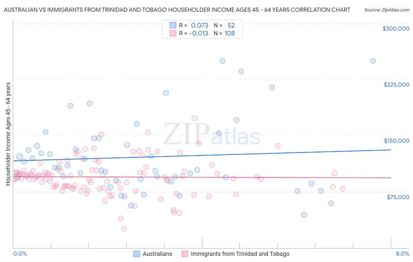 Australian vs Immigrants from Trinidad and Tobago Householder Income Ages 45 - 64 years