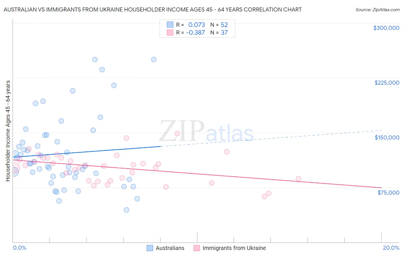 Australian vs Immigrants from Ukraine Householder Income Ages 45 - 64 years
