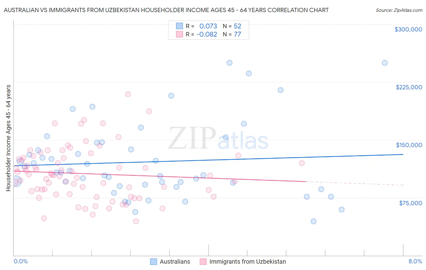 Australian vs Immigrants from Uzbekistan Householder Income Ages 45 - 64 years