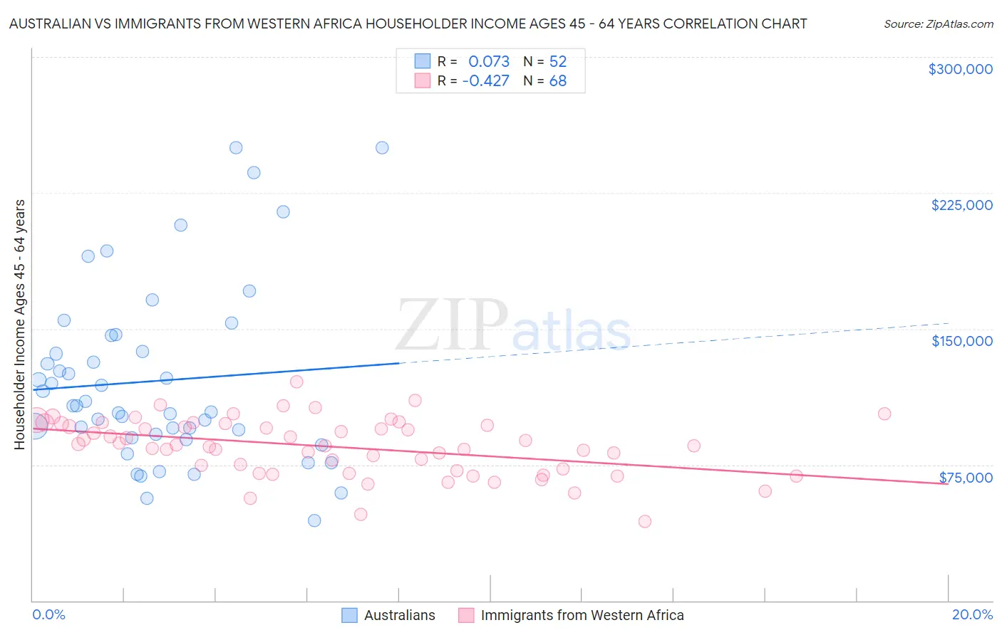 Australian vs Immigrants from Western Africa Householder Income Ages 45 - 64 years