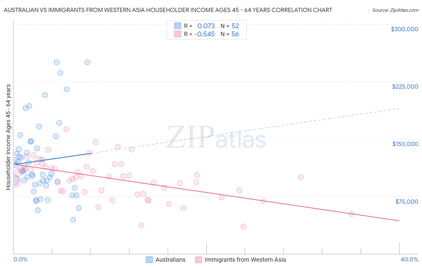 Australian vs Immigrants from Western Asia Householder Income Ages 45 - 64 years