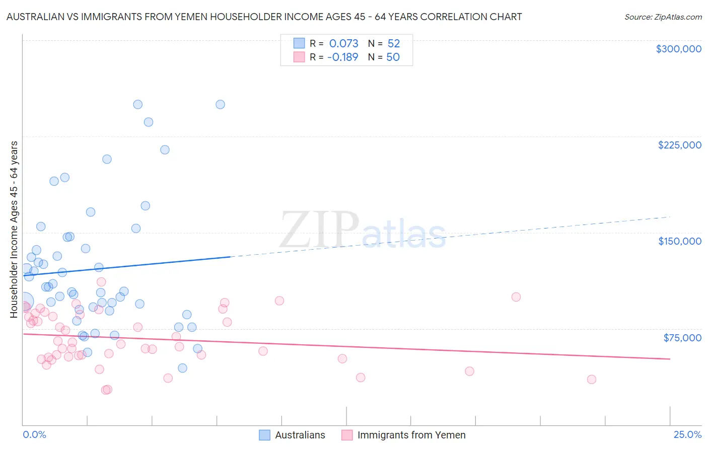 Australian vs Immigrants from Yemen Householder Income Ages 45 - 64 years