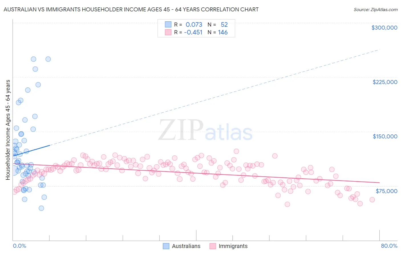 Australian vs Immigrants Householder Income Ages 45 - 64 years