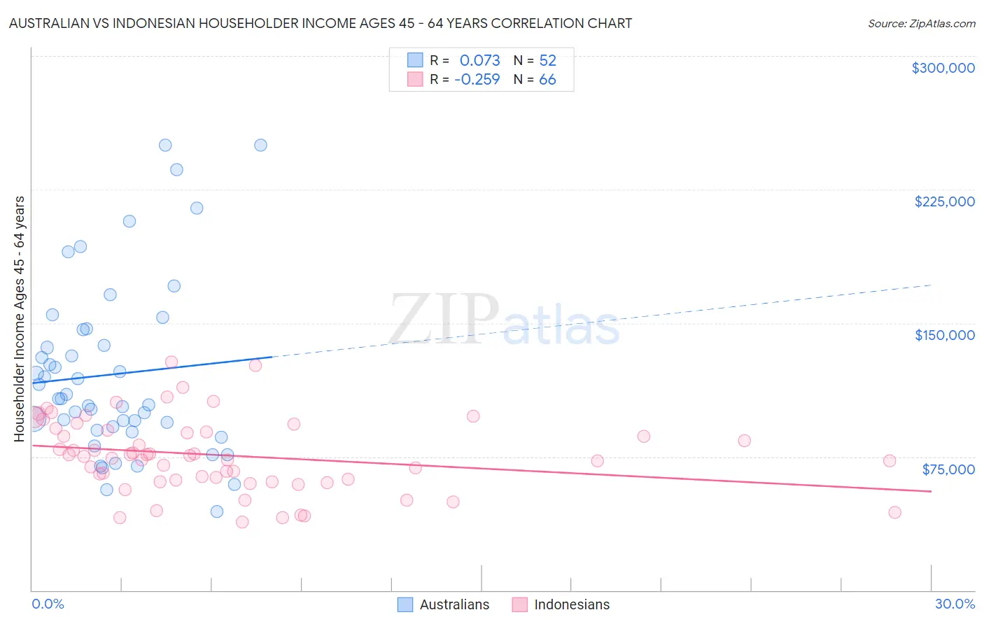 Australian vs Indonesian Householder Income Ages 45 - 64 years
