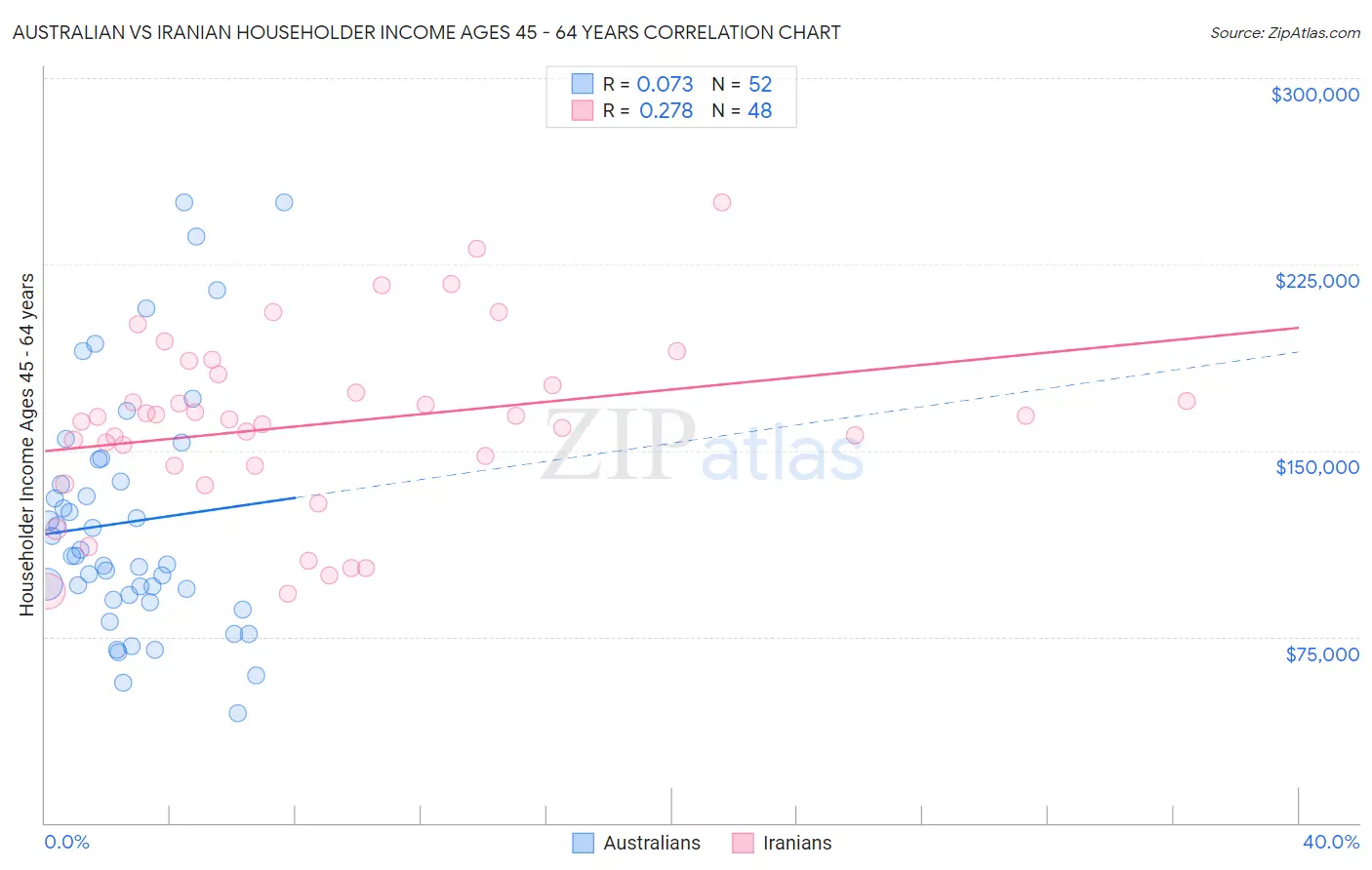 Australian vs Iranian Householder Income Ages 45 - 64 years