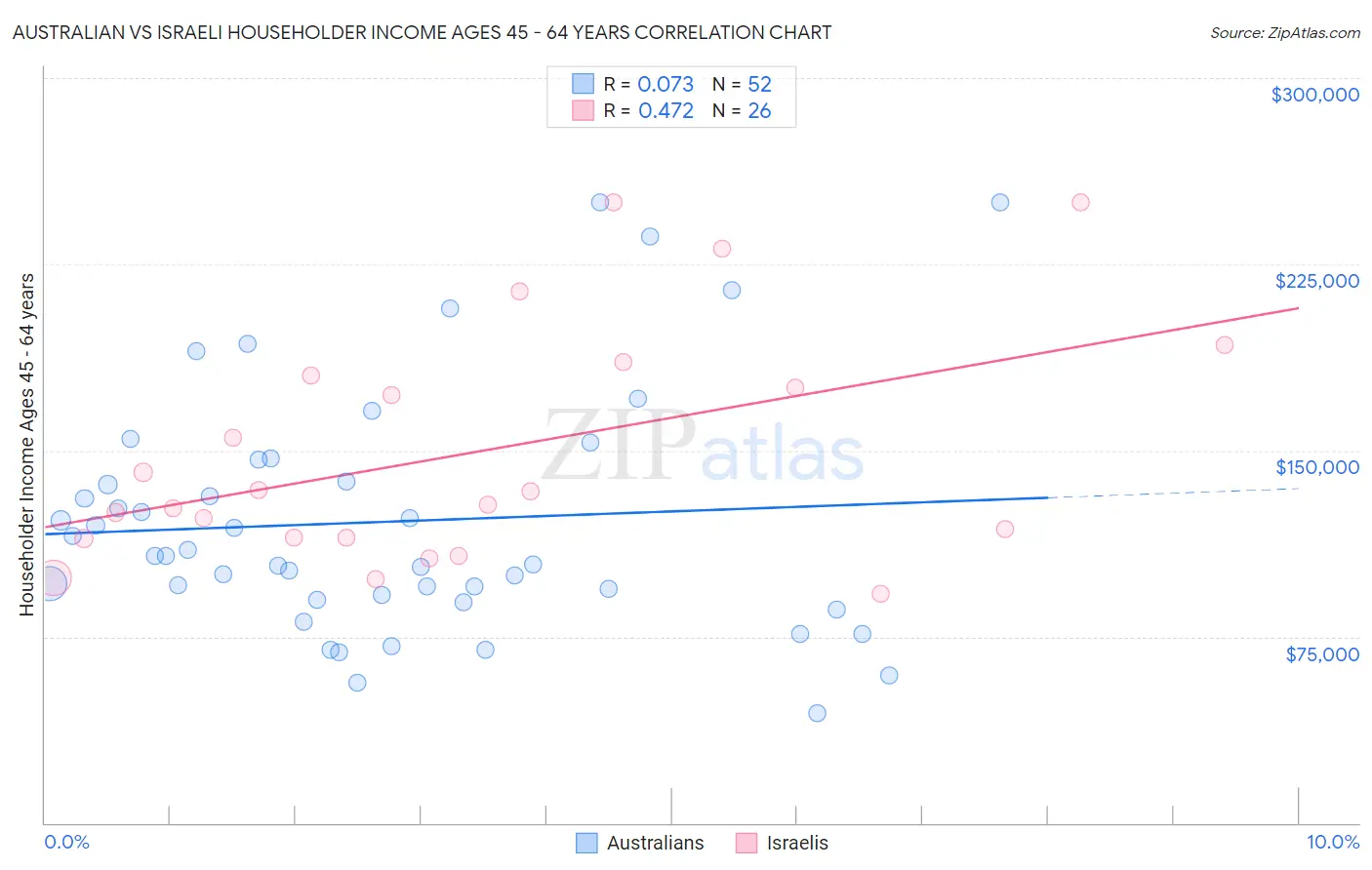 Australian vs Israeli Householder Income Ages 45 - 64 years