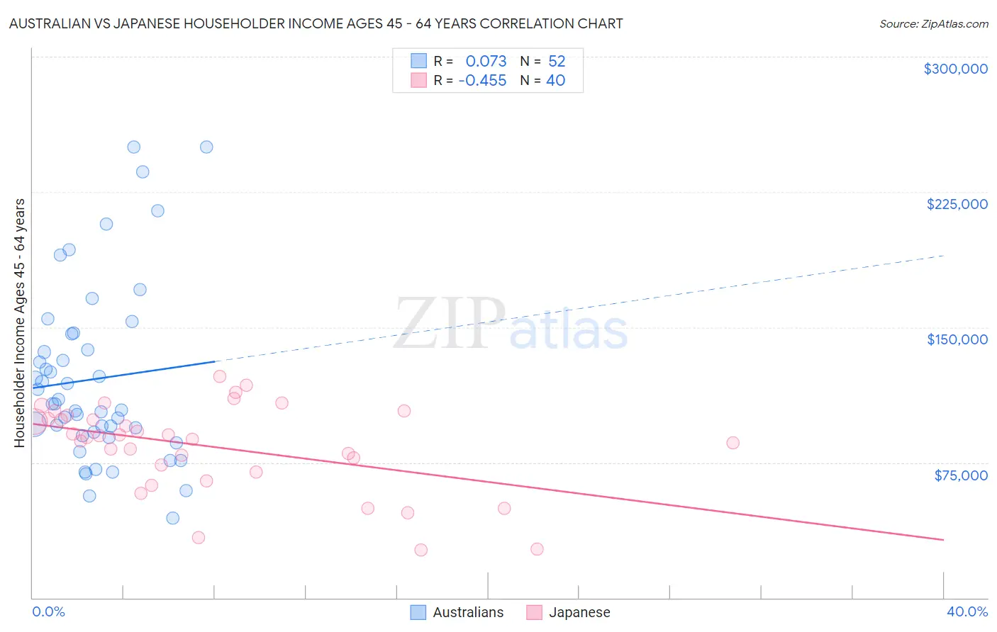 Australian vs Japanese Householder Income Ages 45 - 64 years