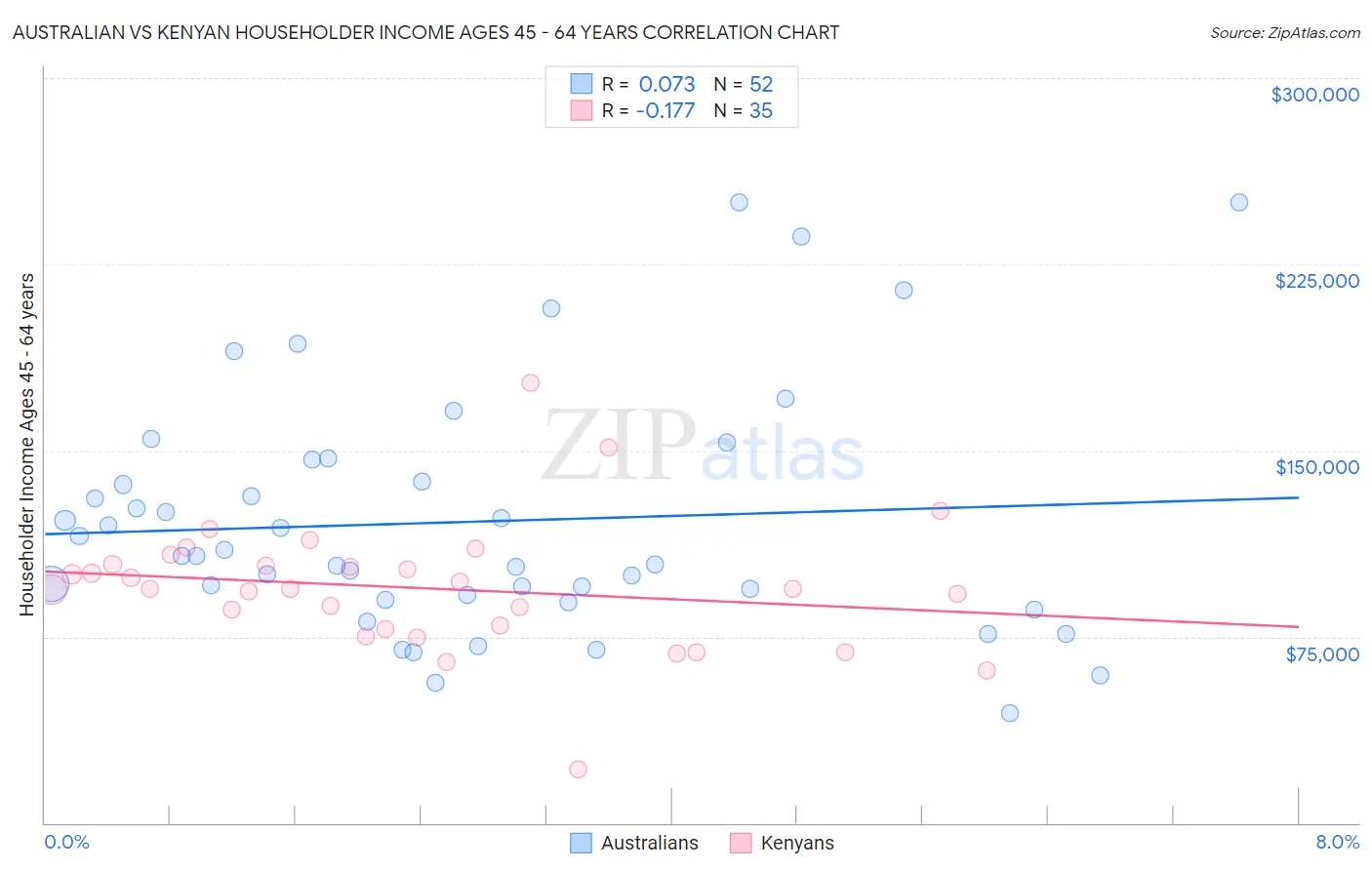 Australian vs Kenyan Householder Income Ages 45 - 64 years