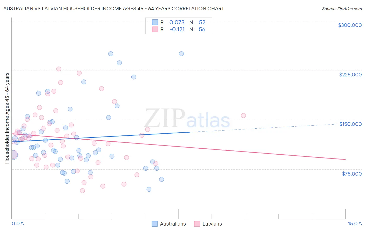 Australian vs Latvian Householder Income Ages 45 - 64 years