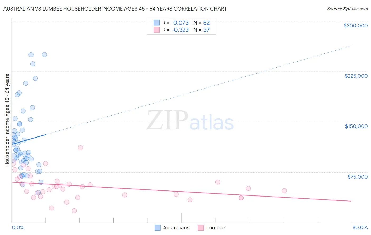 Australian vs Lumbee Householder Income Ages 45 - 64 years