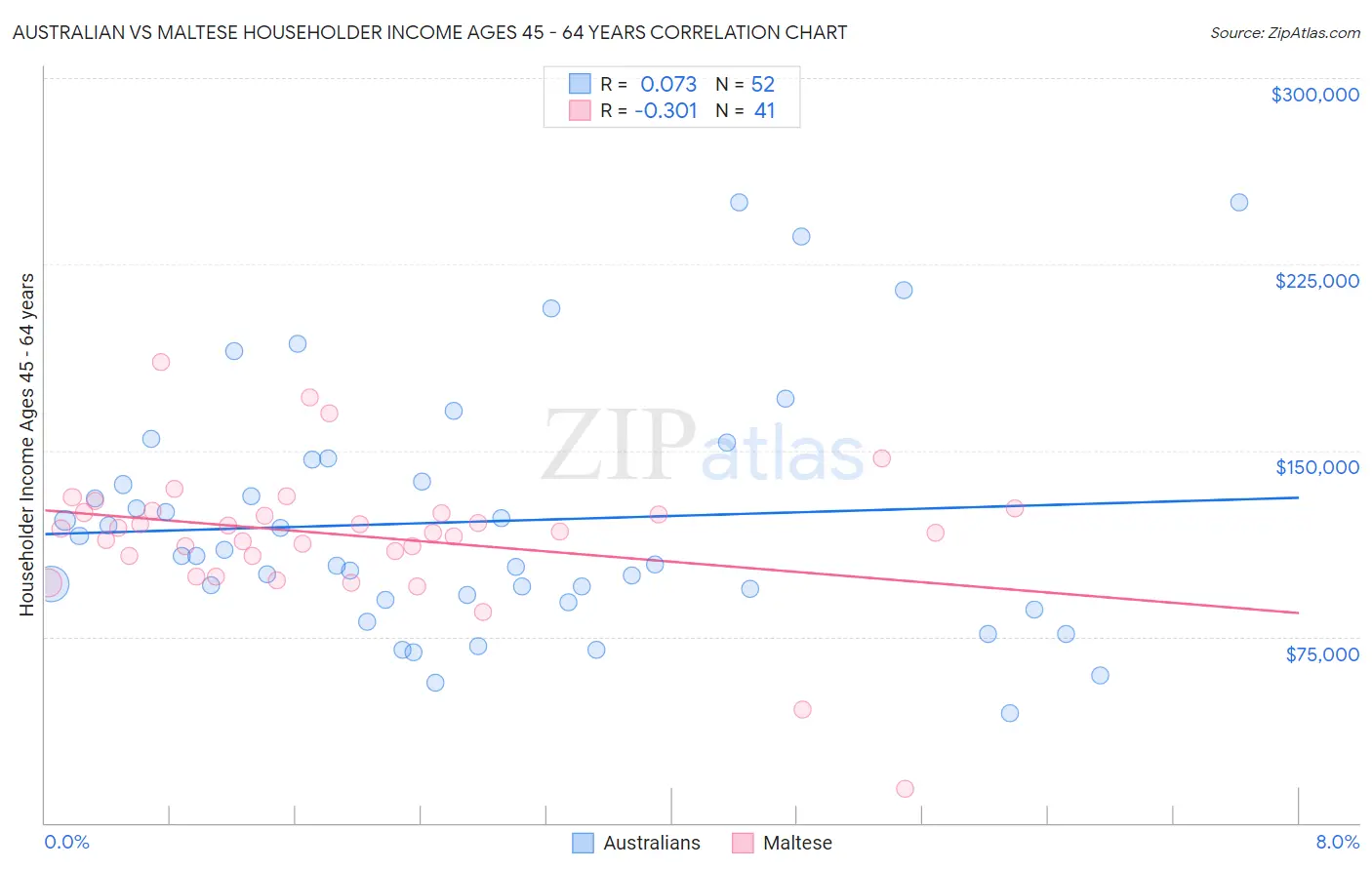 Australian vs Maltese Householder Income Ages 45 - 64 years